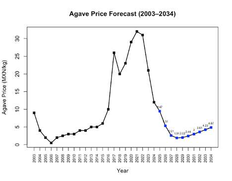 Agave price forecast chart from 2003 to 2034